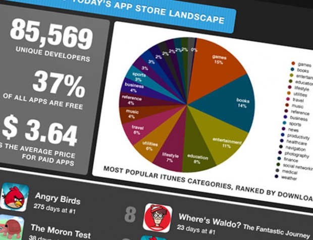 Infographic over iOS apps