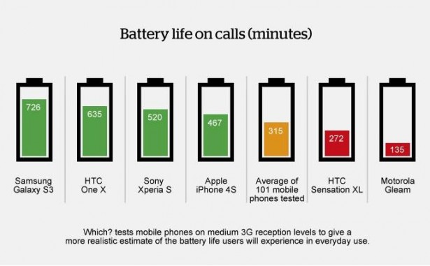 Welke smartphone heeft de beste accu?